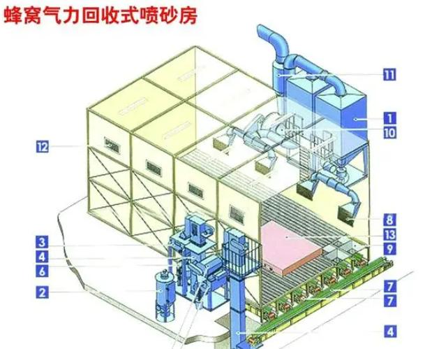 （環保型）蜂窩式自動氣力回收式噴砂房-（環保型）蜂窩式自動氣力回收式噴砂房 （環保型）蜂窩式自動回砂噴砂房設備主要特點：1.氣力回收式噴砂房采···